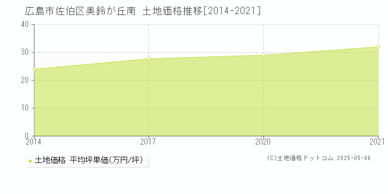 広島市佐伯区美鈴が丘南の土地価格推移グラフ 