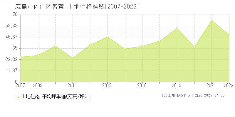 広島市佐伯区皆賀の土地取引事例推移グラフ 