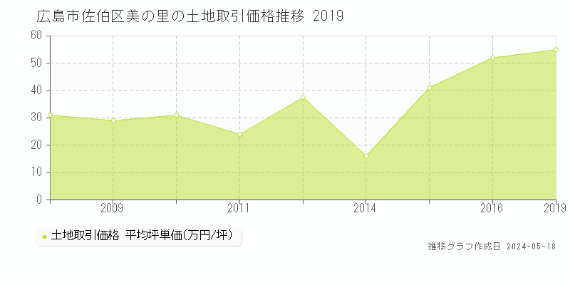 広島市佐伯区美の里の土地取引事例推移グラフ 