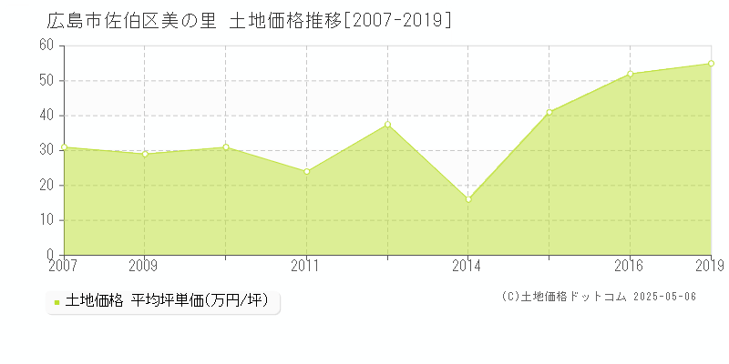 美の里(広島市佐伯区)の土地価格推移グラフ(坪単価)[2007-2019年]