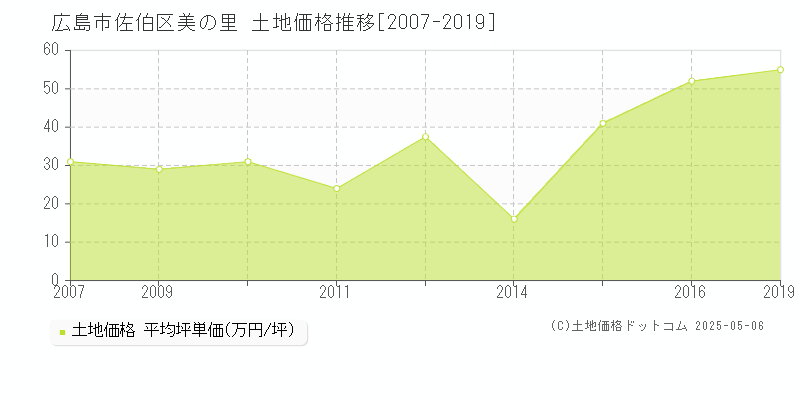 広島市佐伯区美の里の土地価格推移グラフ 