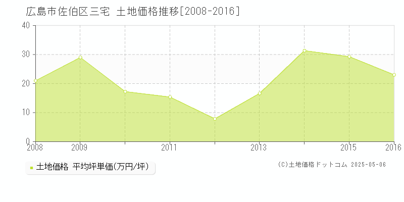 広島市佐伯区三宅の土地価格推移グラフ 