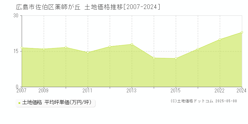 薬師が丘(広島市佐伯区)の土地価格推移グラフ(坪単価)[2007-2024年]