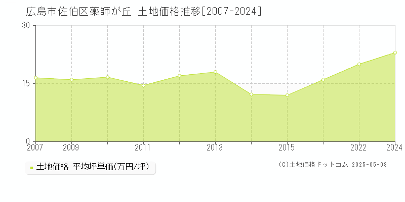 広島市佐伯区薬師が丘の土地価格推移グラフ 