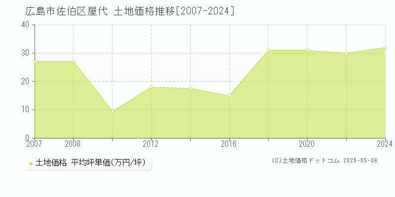 屋代(広島市佐伯区)の土地価格推移グラフ(坪単価)[2007-2024年]
