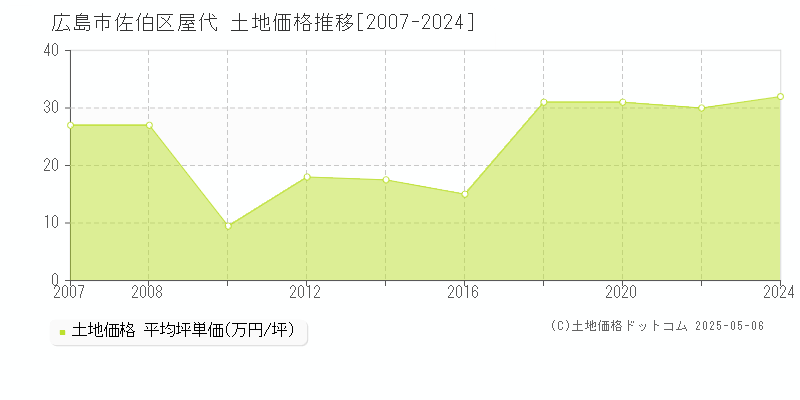 広島市佐伯区屋代の土地価格推移グラフ 