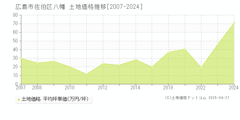 広島市佐伯区八幡の土地価格推移グラフ 