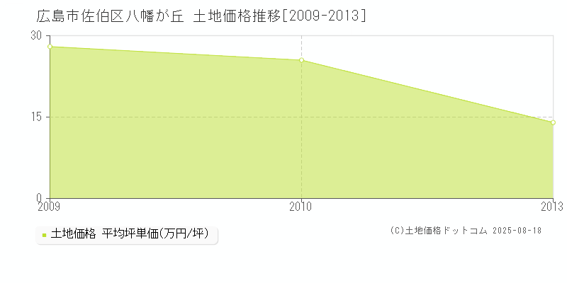 八幡が丘(広島市佐伯区)の土地価格推移グラフ(坪単価)[2009-2013年]
