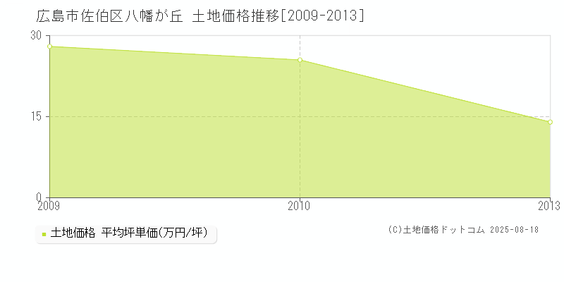 広島市佐伯区八幡が丘の土地価格推移グラフ 