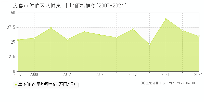 広島市佐伯区八幡東の土地価格推移グラフ 