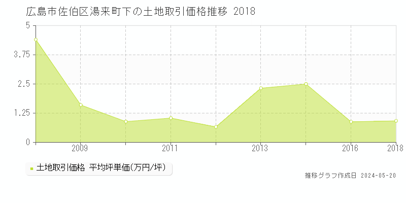 広島市佐伯区湯来町下の土地価格推移グラフ 