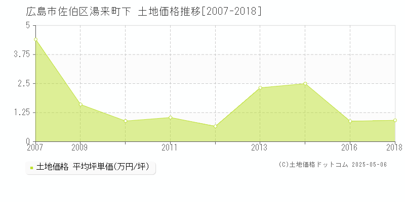 湯来町下(広島市佐伯区)の土地価格推移グラフ(坪単価)[2007-2018年]