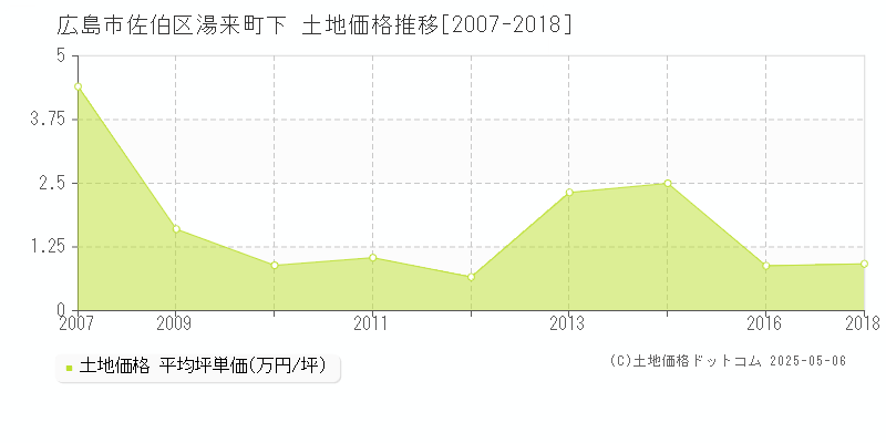 広島市佐伯区湯来町下の土地価格推移グラフ 