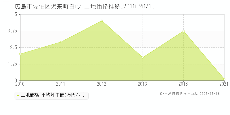 広島市佐伯区湯来町白砂の土地価格推移グラフ 