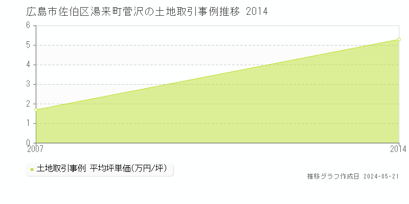 広島市佐伯区湯来町菅沢の土地取引事例推移グラフ 