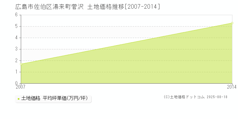 湯来町菅沢(広島市佐伯区)の土地価格推移グラフ(坪単価)[2007-2014年]
