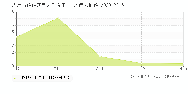 湯来町多田(広島市佐伯区)の土地価格推移グラフ(坪単価)[2008-2015年]