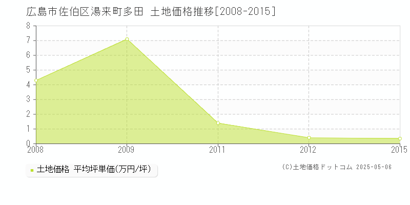 広島市佐伯区湯来町多田の土地価格推移グラフ 