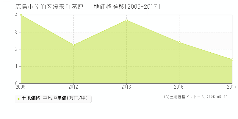 湯来町葛原(広島市佐伯区)の土地価格推移グラフ(坪単価)[2009-2017年]