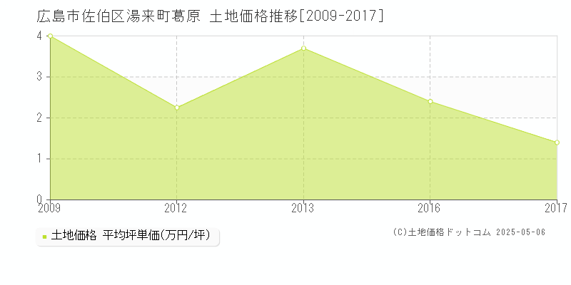 広島市佐伯区湯来町葛原の土地価格推移グラフ 