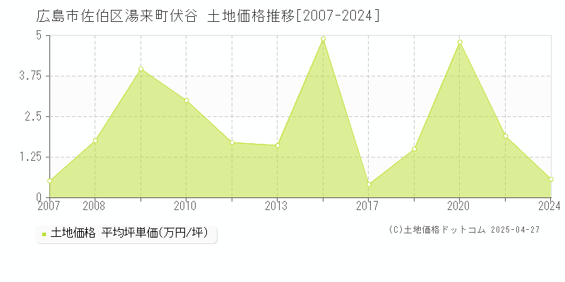 広島市佐伯区湯来町伏谷の土地価格推移グラフ 