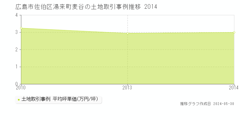 広島市佐伯区湯来町麦谷の土地取引価格推移グラフ 