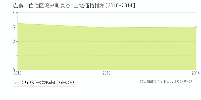 湯来町麦谷(広島市佐伯区)の土地価格推移グラフ(坪単価)[2010-2014年]