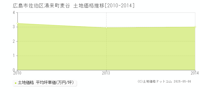 広島市佐伯区湯来町麦谷の土地取引価格推移グラフ 