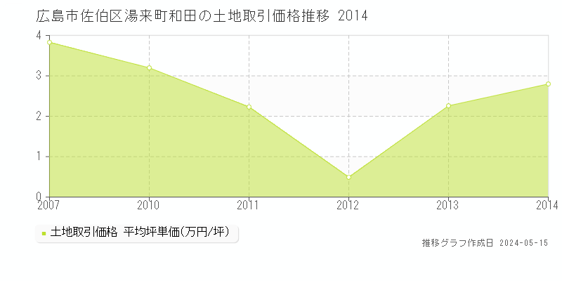 広島市佐伯区湯来町和田の土地取引事例推移グラフ 