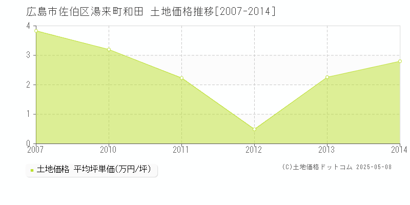 湯来町和田(広島市佐伯区)の土地価格推移グラフ(坪単価)[2007-2014年]