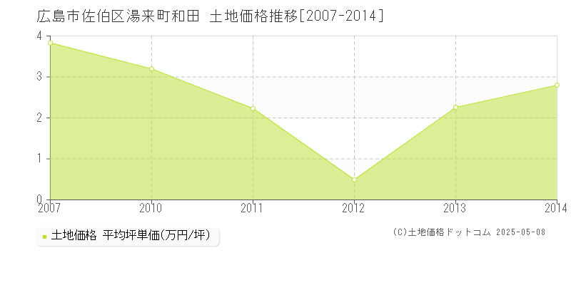 広島市佐伯区湯来町和田の土地価格推移グラフ 