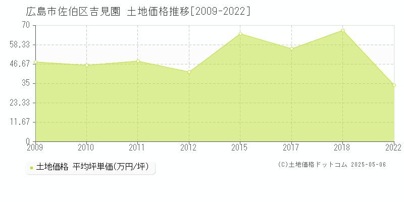 吉見園(広島市佐伯区)の土地価格推移グラフ(坪単価)[2009-2022年]
