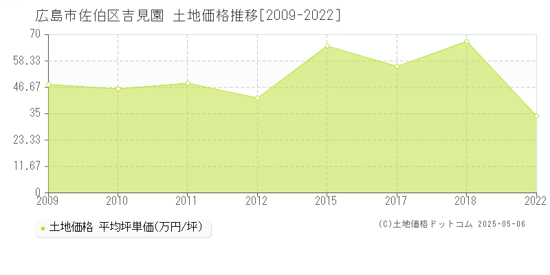 広島市佐伯区吉見園の土地価格推移グラフ 