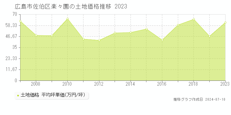 広島市佐伯区楽々園の土地価格推移グラフ 