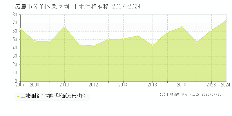 広島市佐伯区楽々園の土地取引事例推移グラフ 