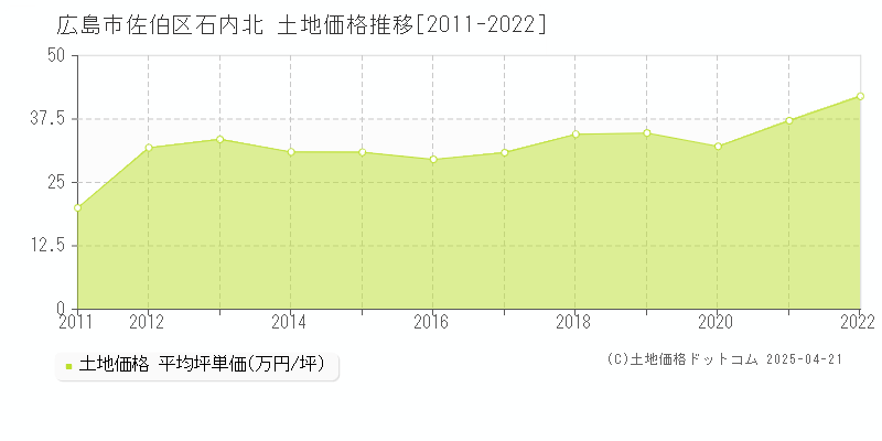 広島市佐伯区石内北の土地価格推移グラフ 