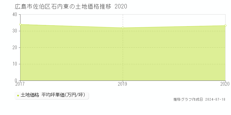 広島市佐伯区石内東の土地価格推移グラフ 