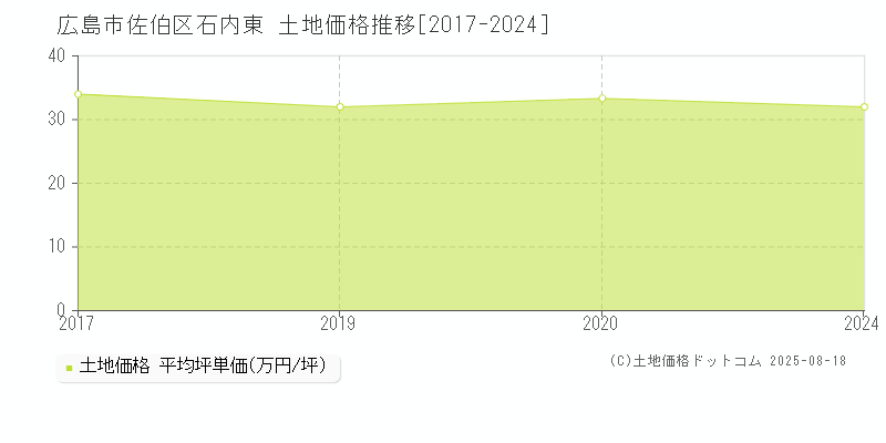 石内東(広島市佐伯区)の土地価格推移グラフ(坪単価)[2017-2024年]