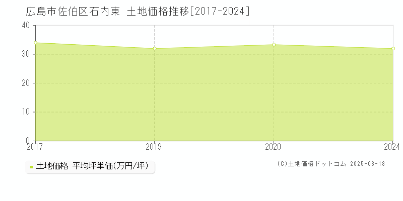 広島市佐伯区石内東の土地価格推移グラフ 