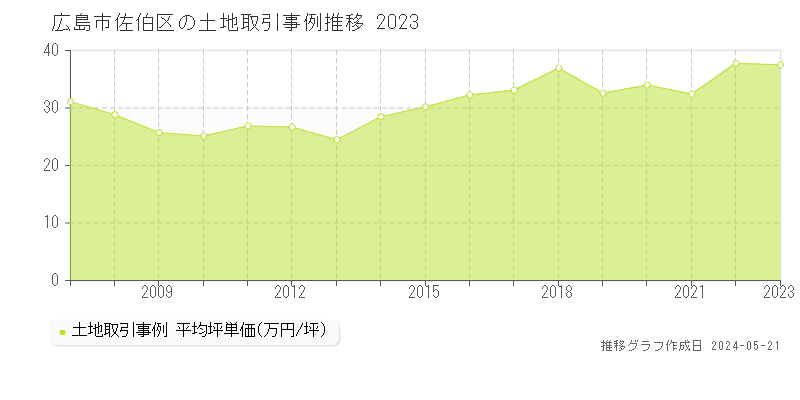 広島市佐伯区全域の土地取引価格推移グラフ 