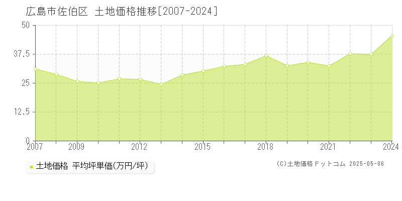 全域(広島市佐伯区)の土地価格推移グラフ(坪単価)[2007-2024年]