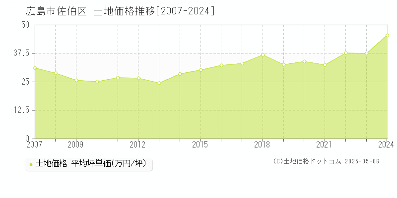 広島市佐伯区全域の土地取引価格推移グラフ 