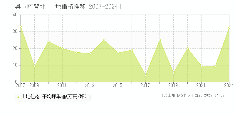 呉市阿賀北の土地価格推移グラフ 