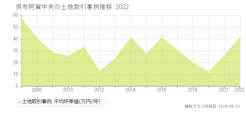 呉市阿賀中央の土地取引事例推移グラフ 