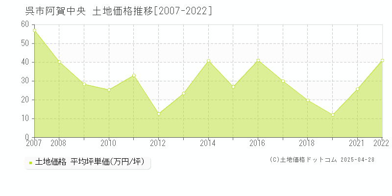 呉市阿賀中央の土地取引事例推移グラフ 