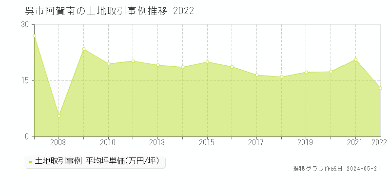 呉市阿賀南の土地取引事例推移グラフ 