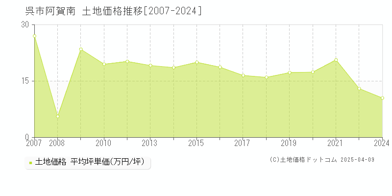 呉市阿賀南の土地取引事例推移グラフ 