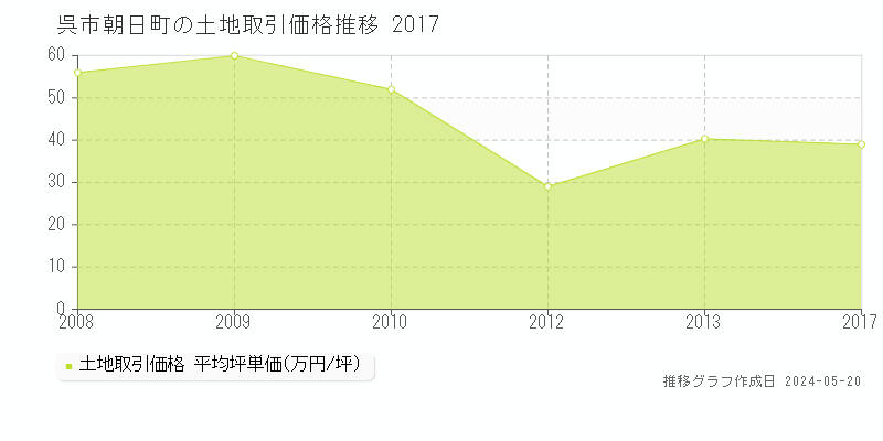 呉市朝日町の土地取引事例推移グラフ 