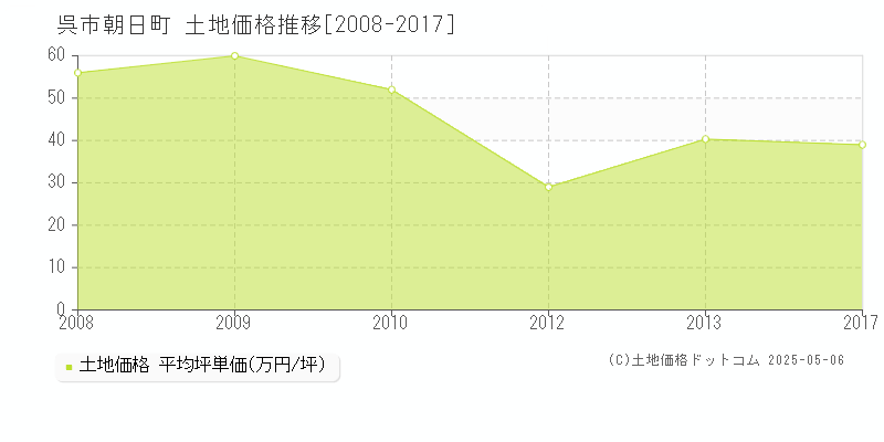 朝日町(呉市)の土地価格推移グラフ(坪単価)[2008-2017年]