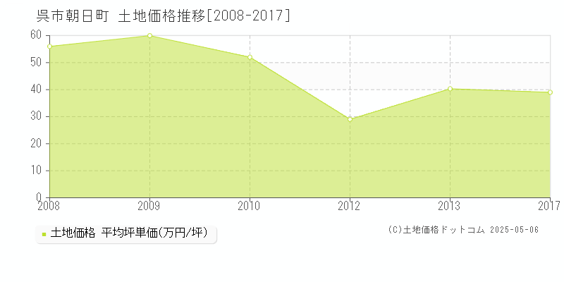 呉市朝日町の土地価格推移グラフ 